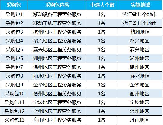 中移建设浙江分公司工程劳务分包采购项目开标啦