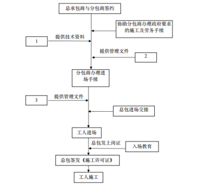 工程管理标准化手册2013版