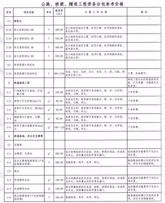 2018年最新路、桥、隧工程劳务清包价汇总(建议收藏)