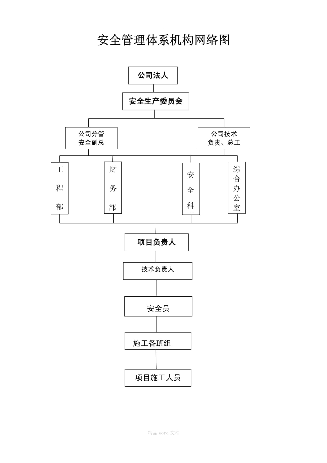 建筑施工劳务分包组织结构图